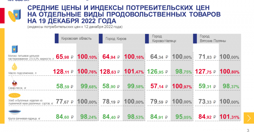 Недельный мониторинг ценовой информации на 19 декабря 2022 года