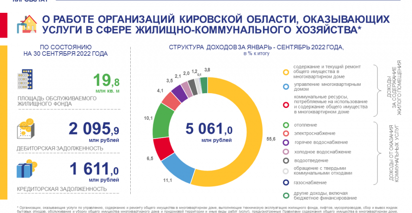 О работе организаций, оказывающих услуги в сфере жилищно-коммунального хозяйства в январе - сентябре 2022 года