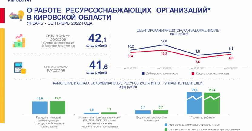 О работе ресурсоснабжающих организаций в январе - сентябре 2022 года