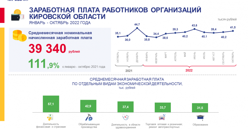 Заработная плата работников организаций за январь - октябрь 2022 года