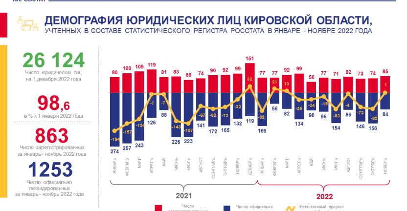 Демография юридических лиц в январе - ноябре 2022 года