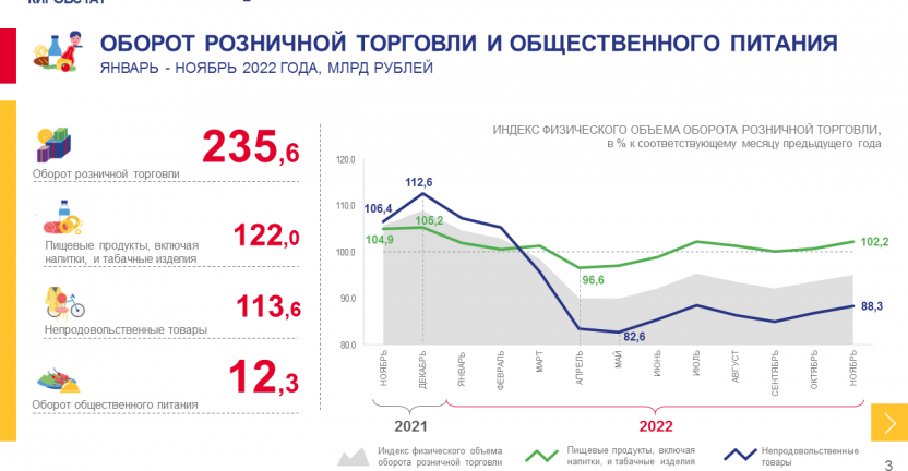 Рынок товаров и услуг области в январе - ноябре 2022 года