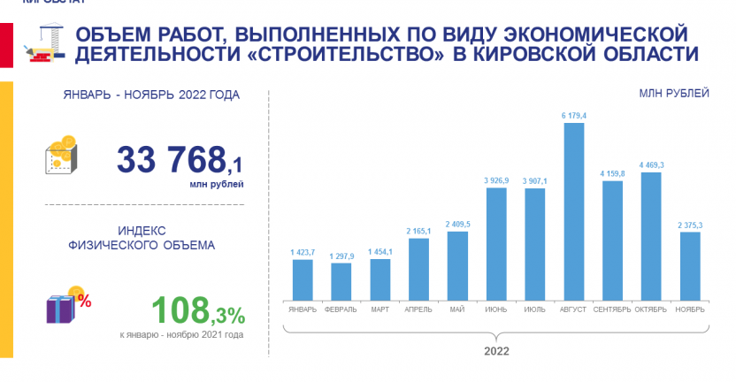 Объем работ, выполненных по виду экономической деятельности "Строительство" в январе - ноябре 2022 года