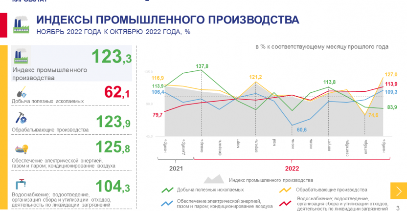 Индексы промышленного производства в январе - ноябре 2022 года