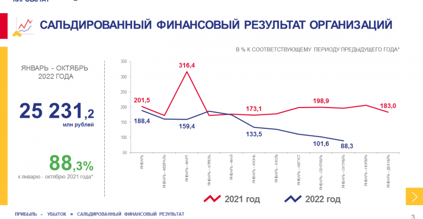 О финансовом состоянии организаций за январь - октябрь 2022 года