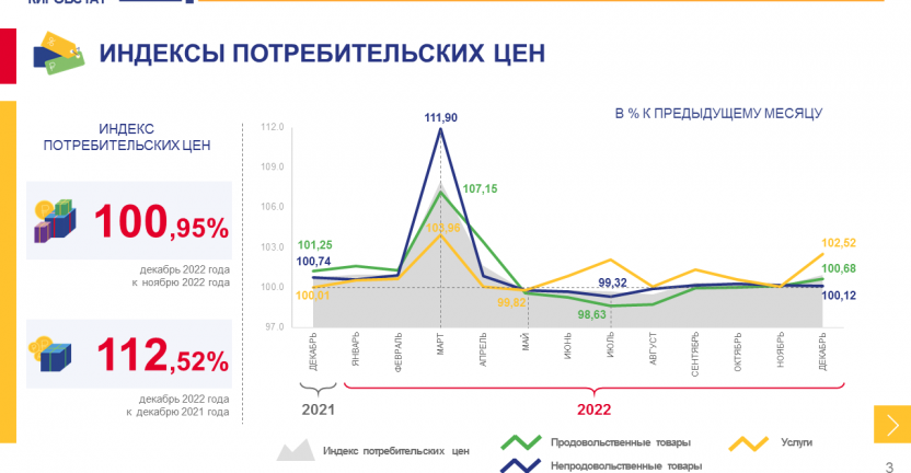 Об изменении потребительских цен в декабре 2022 года