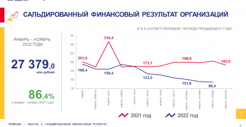 О финансовом состоянии организаций за январь - ноябрь 2022 года