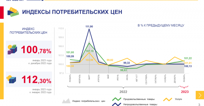 Об изменении потребительских цен в январе 2023 года