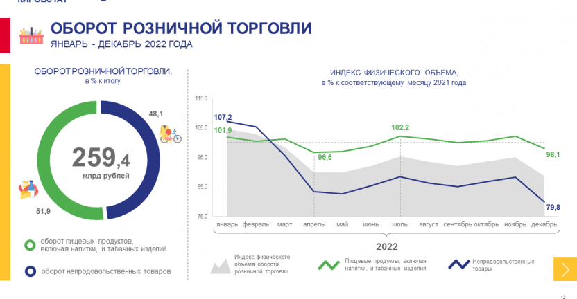 Рынок товаров и услуг в январе - декабре 2022 года