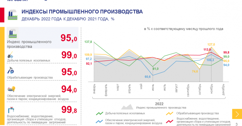 Промышленное производство в январе – декабре 2022 года