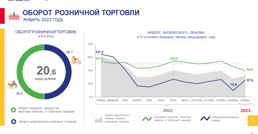 Рынок товаров и услуг в январе 2023 года