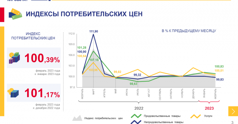 Об изменении потребительских цен в феврале 2023 года