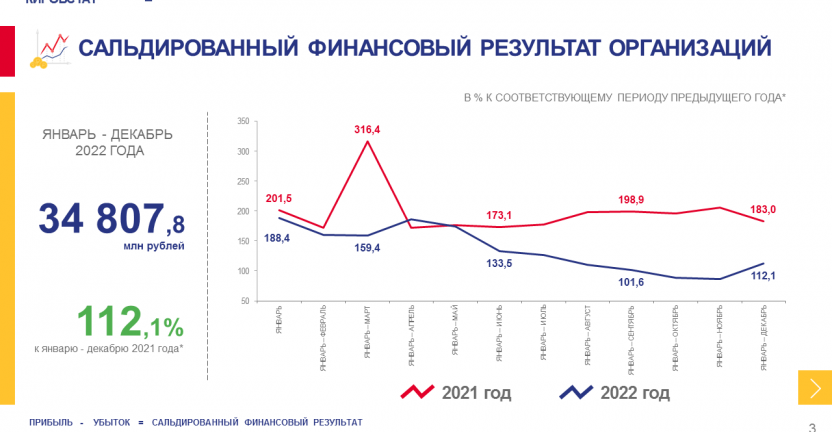 О финансовом состоянии организаций за январь - декабрь 2022 года