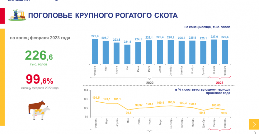 Сельское хозяйство (сельскохозяйственные организации) в январе - феврале 2023 года