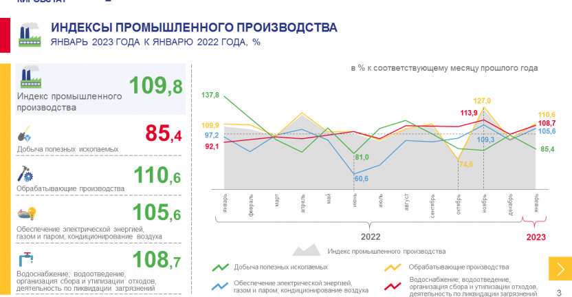 Промышленное производство в январе 2023 года