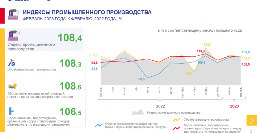 Промышленное производство в январе - феврале 2023 года