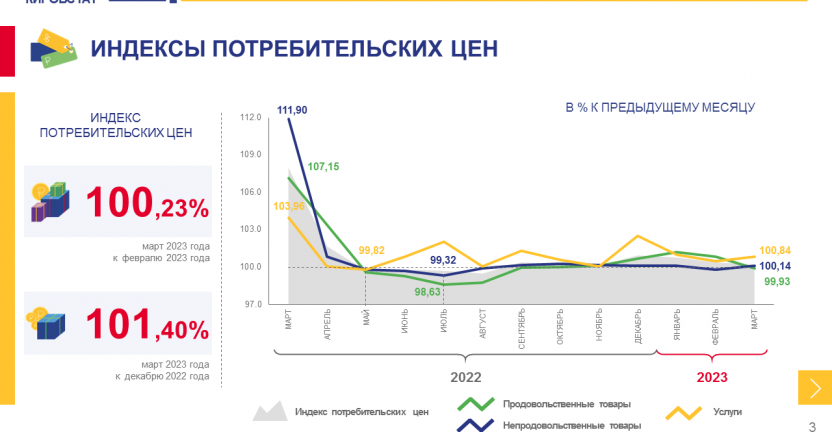 Об изменении потребительских цен в марте 2023 года