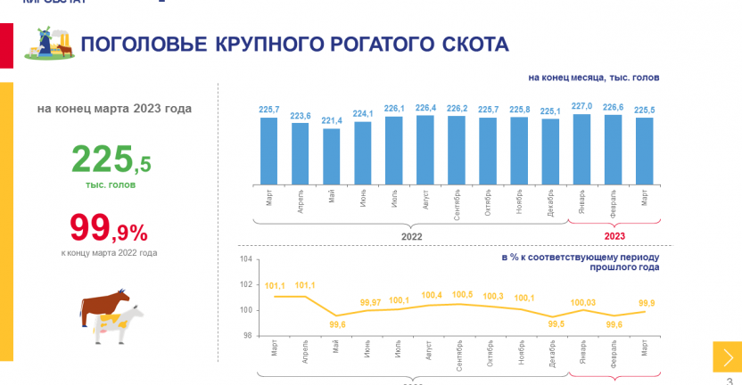 Сельское хозяйство (сельскохозяйственные организации) в январе - марте 2023 года