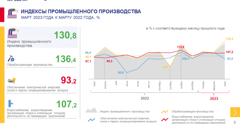 Промышленное производство в январе - марте 2023 года