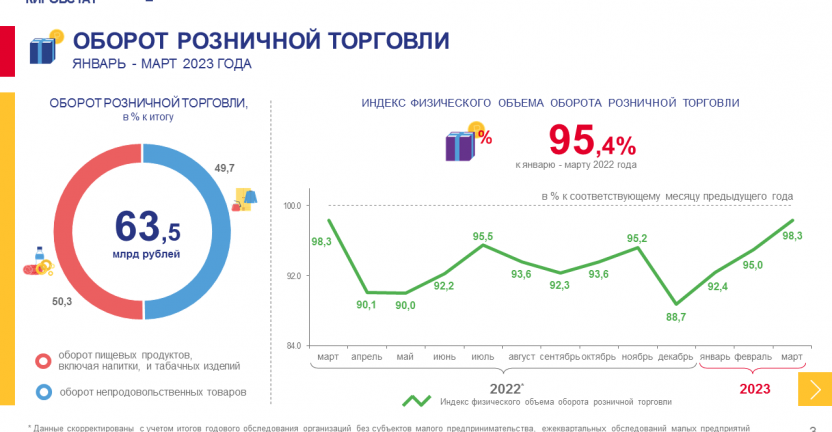 Рынок товаров и услуг в январе - марте 2023 года