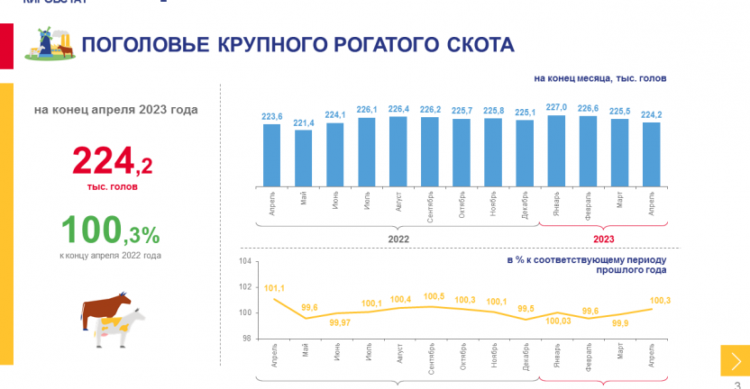 Сельское хозяйство (сельскохозяйственные организации) в январе - апреле 2023 года