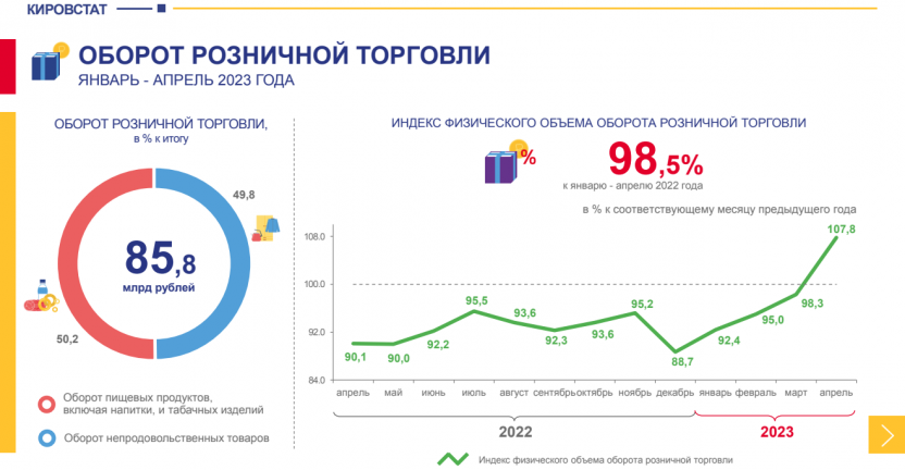 Рынок товаров и услуг в январе - апреле 2023 года