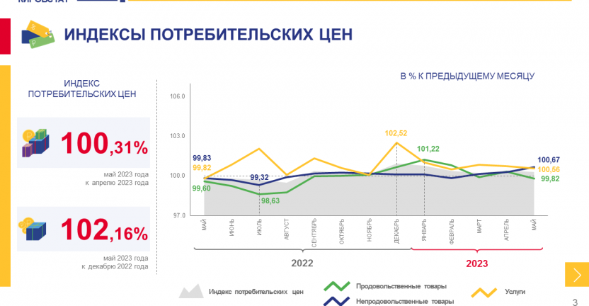 Об изменении потребительских цен в мае 2023 года