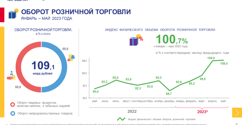 Рынок товаров и услуг в январе - мае 2023 года