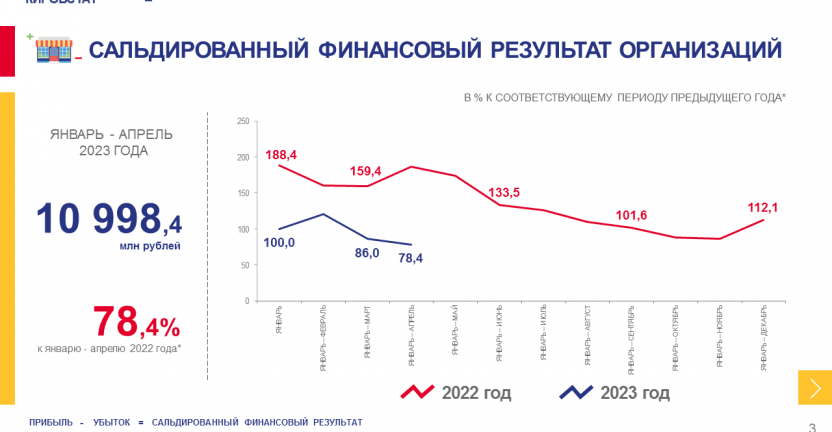 О финансовом состоянии организаций за январь - апрель 2023 года