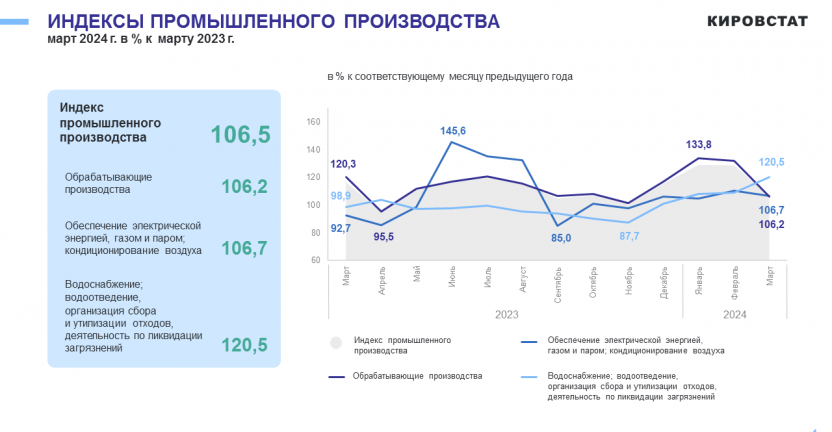 Промышленное производство в январе - марте 2024 года