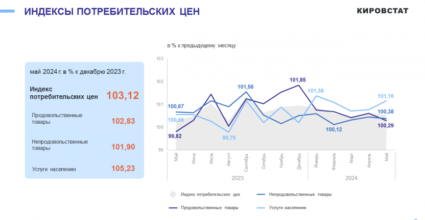 Об изменении потребительских цен в мае 2024 года