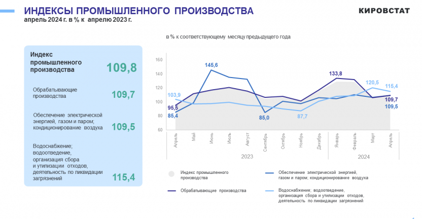 Промышленное производство в январе - апреле 2024 года