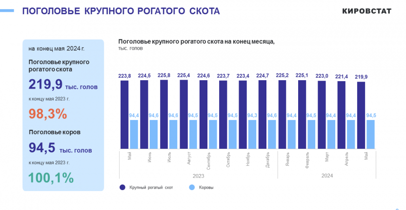 Состояние животноводства в сельскохозяйственных организациях в январе - мае 2024 года