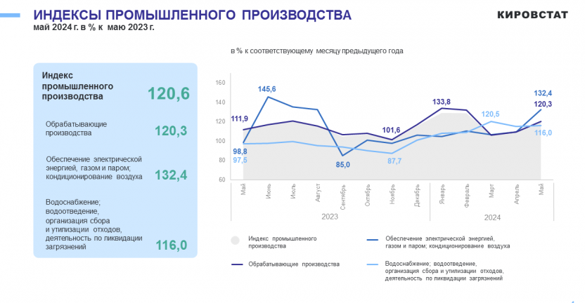 Промышленное производство в январе - мае 2024 года