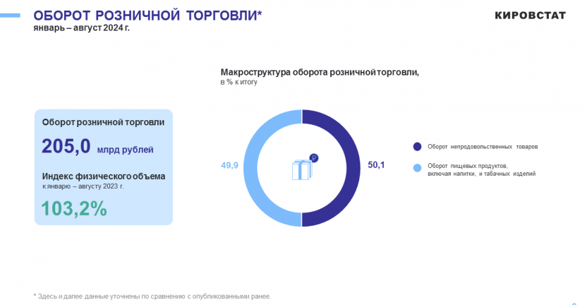 Рынок товаров и услуг в январе - августе 2024 года