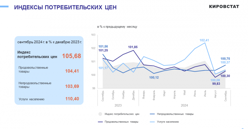 Об изменении потребительских цен в сентябре 2024 года