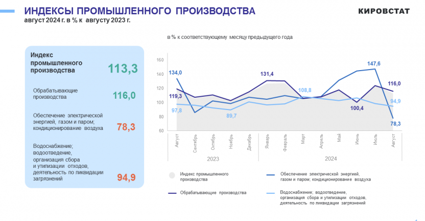 Промышленное производство в январе - августе 2024 года