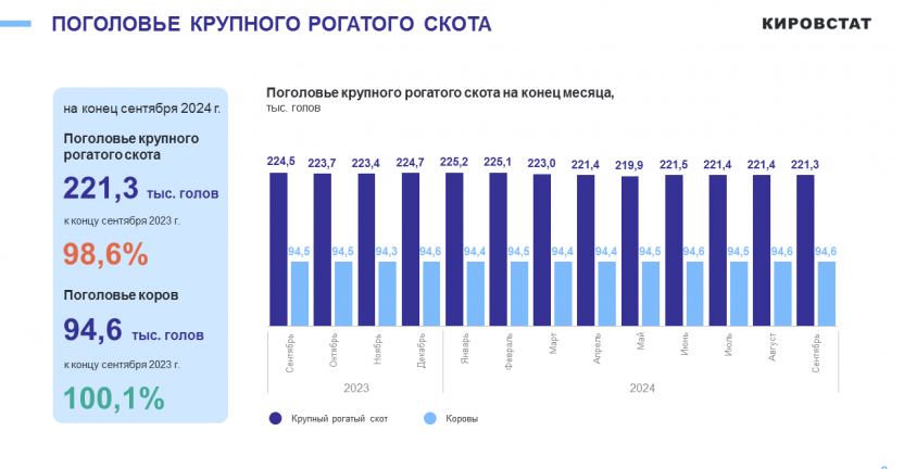 Состояние животноводства в сельскохозяйственных организациях в январе - сентябре 2024 года