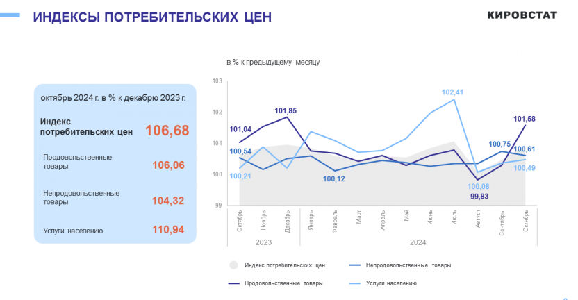 Об изменении потребительских цен в октябре 2024 года