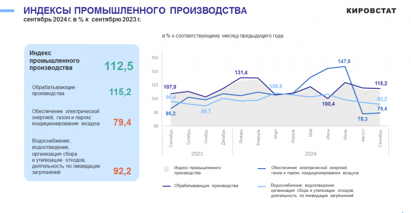 Промышленное производство в январе - сентябре 2024 года