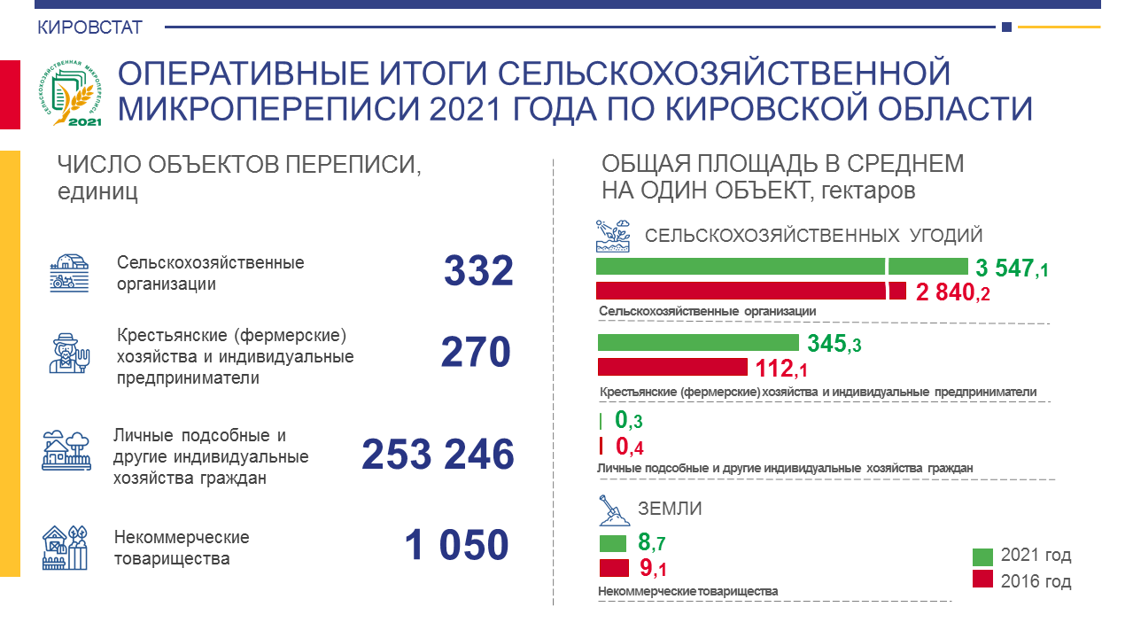 Оперативный результат. Итоги сельскохозяйственной микропереписи 2021 года. Итоги сельскохозяйственного года. Ценность сельскохозяйственной микропереписи 2021 года. Первые итоги сельскохозяйственной микропереписи в Кузбассе.