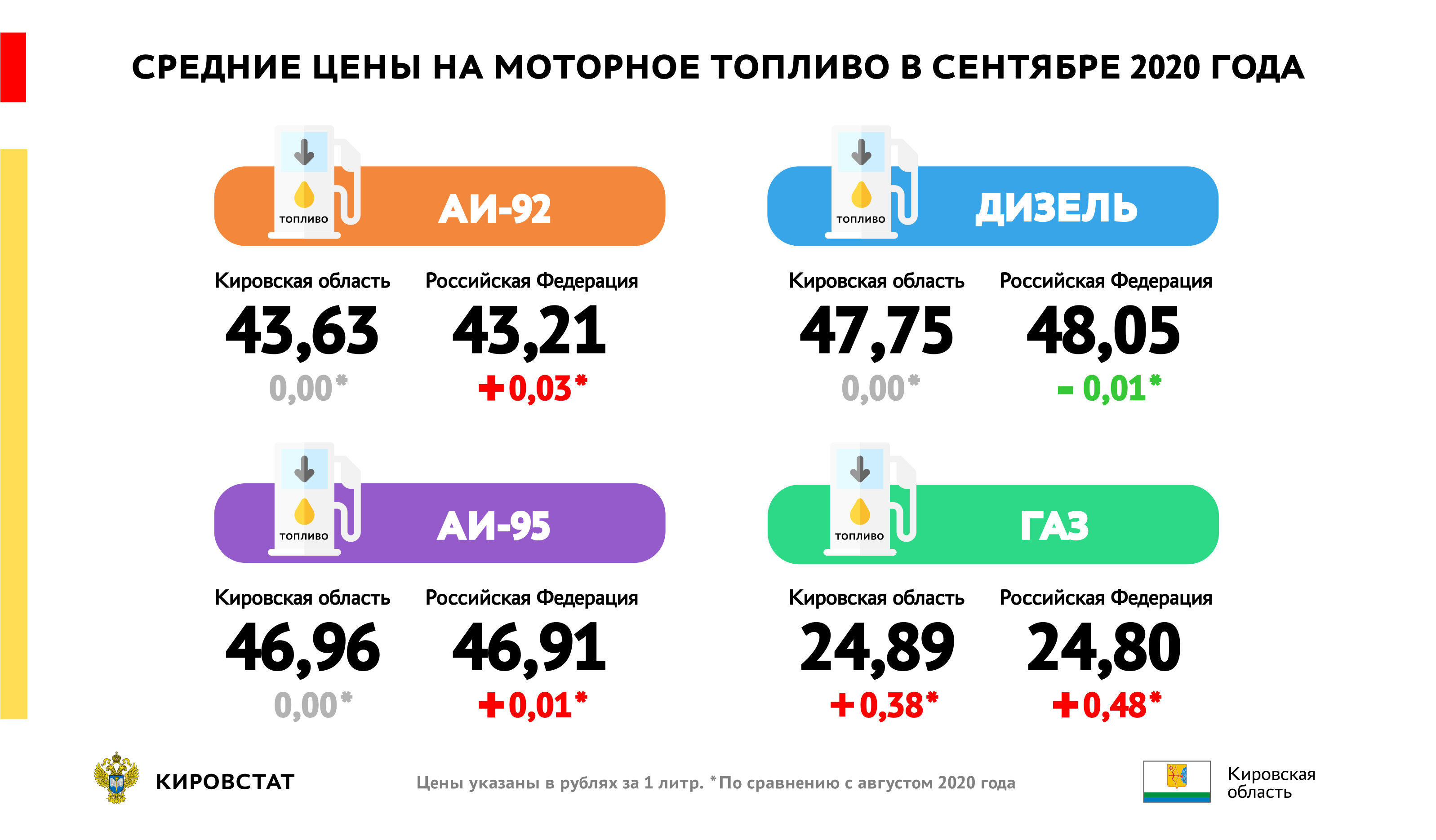 Цени в россии. Стоимость бензина в 2020 году. Цены на бензин 2020. Стоимость бензина в 2020 году в России. АИ 92 В 2020 году.